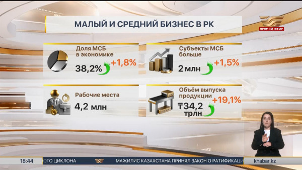 Количество субъектов МСБ увеличилось на 1,5% в РК