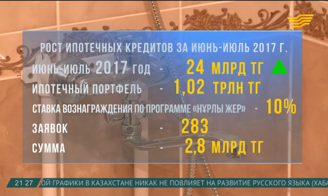 Портфель ипотечных займов увеличился до более триллиона тенге