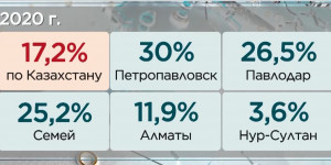 На 5% подорожало жилье в Казахстане