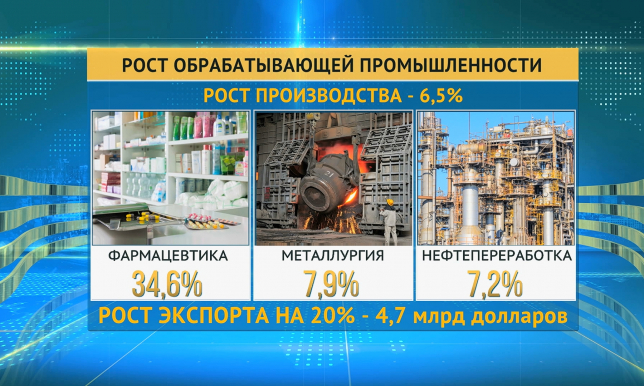 Показатели роста экономики Казахстана повысились