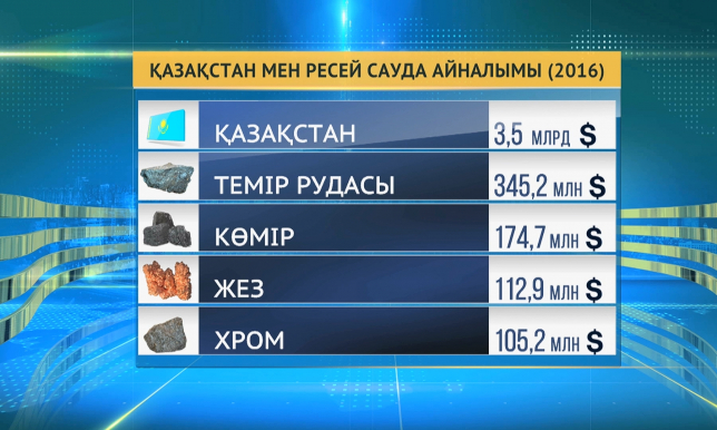 Қазақстан мен Ресейдің сауда айналымы 40 пайызға өскен
