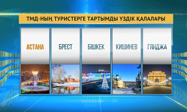 Астана ТМД бойынша туристер үшін тартымды 10 қаланың қатарына енді