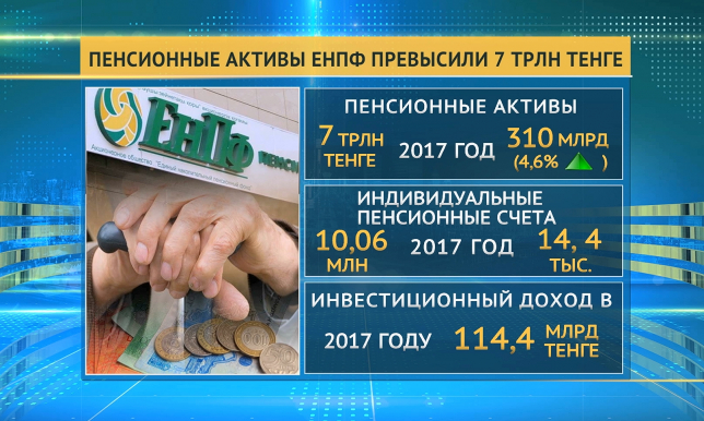 Объем активов ЕНПФ превысил 7 триллионов тенге