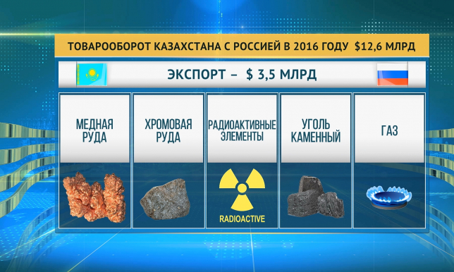 Казахстан и Россия наторговали на 12,6 млрд долларов