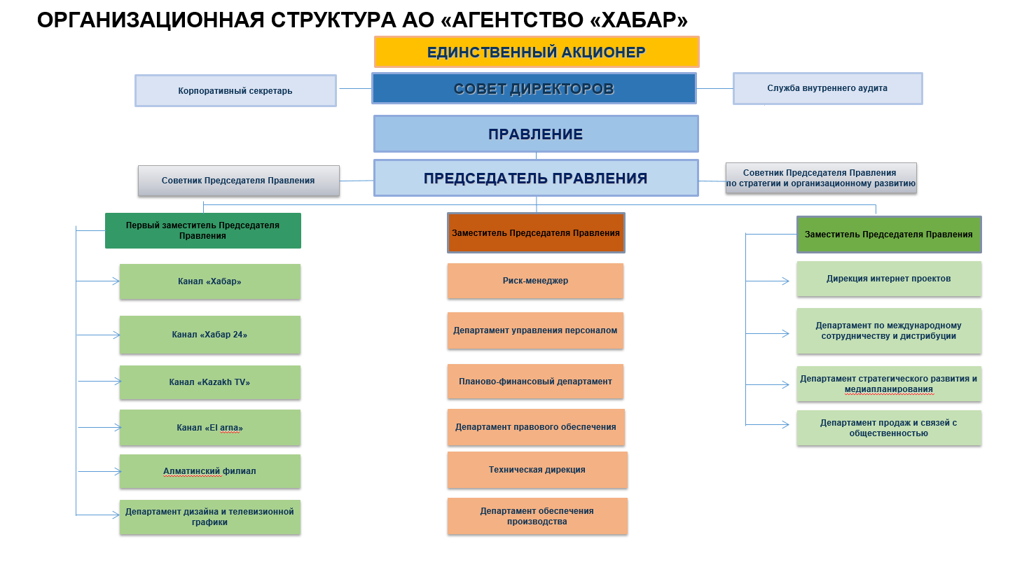 Организационная структура Агентства Хабар