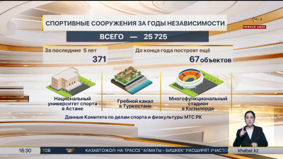 Количество занимающихся футболом казахстанцев превысило 1 млн человек