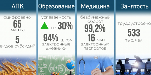 Уникальные цифровые проекты реализуются в РК