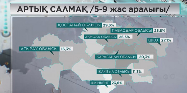 Еліміздегі әрбір бесінші балада артық салмақ бар