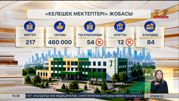 «Келешек мектептері»: үш жылда 217 білім ошағы салынды