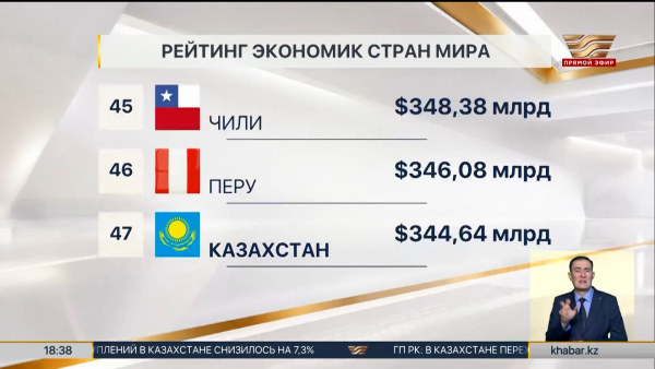 Казахстан поднялся на 47 место в мировом рейтинге экономик