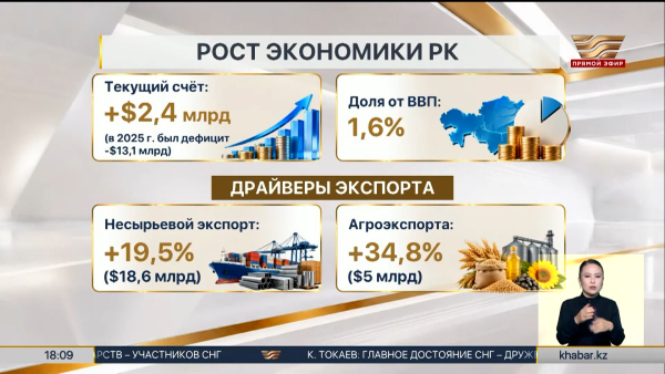 Профицит платежного баланса Казахстана превысил $2,4 млрд