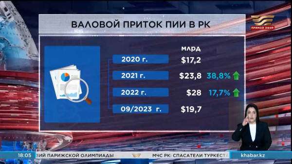 Казахстан демонстирует рост притока прямых иностранных инвестиций