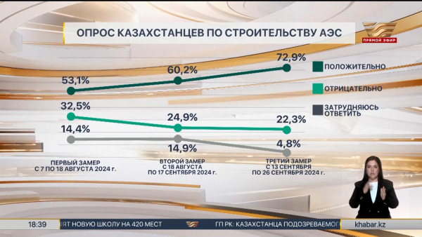 В стране растет число сторонников строительства АЭС &ndash; результаты опроса