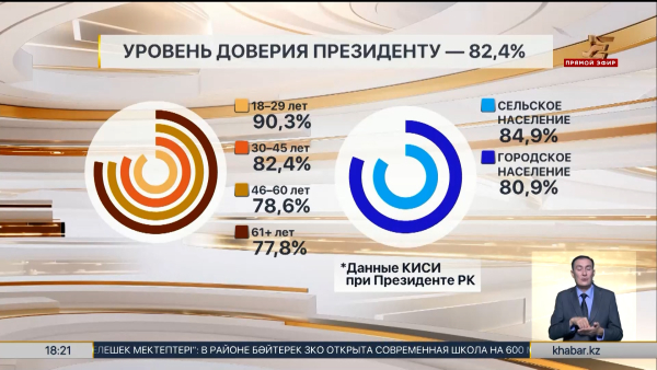 Свыше 80% казахстанцев доверяют Президенту – итоги соцопроса