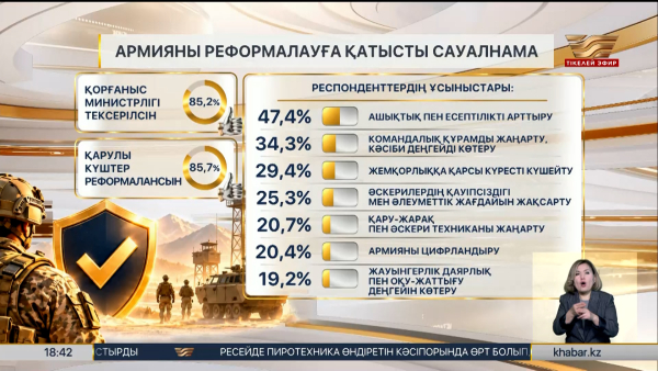 Сауалнама: Отандастарымыздың 85,7% армия реформасын қолдады
