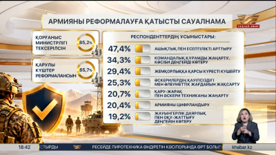 Сауалнама: Отандастарымыздың 85,7% армия реформасын қолдады
