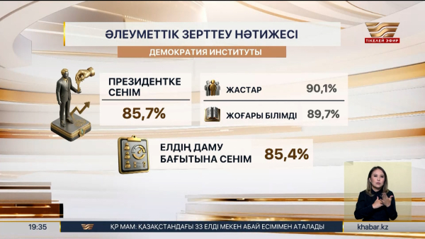 Жоғары білімділердің 89,7%-ы Президентті қолдайды