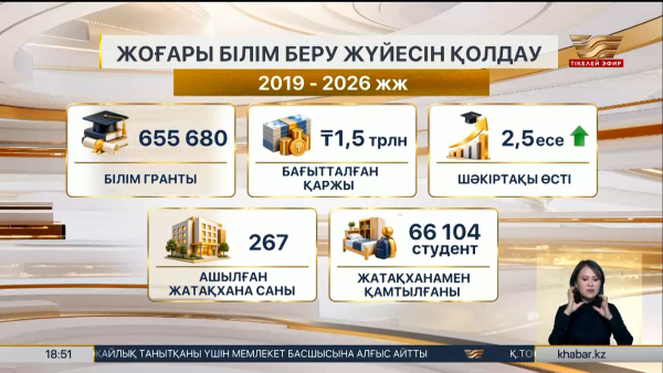 Жоғары білімге мемлекеттік қолдау күшейді