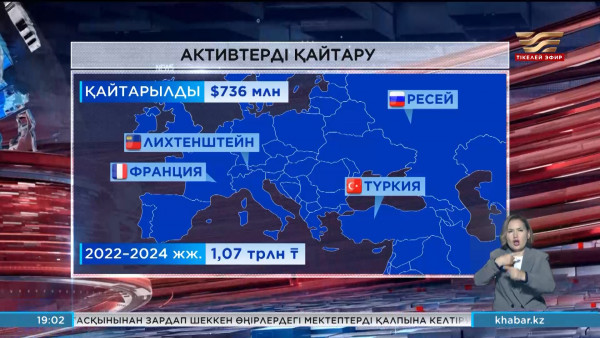 Антикор: Қазақстан халқына 2,5 жылда 1 трлн теңгеден астам ақша қайтарылды