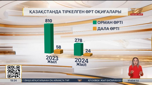 Биыл өңірде 24 дала өрті болған