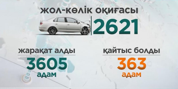 Жыл басынан бері елімізде жол апатынан қайтыс болғандардың саны 12% көбейген