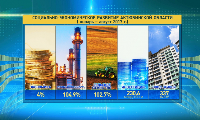 11 тысяч новых рабочих мест создадут в Актюбинской области