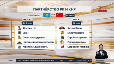 Товарооборот между Казахстаном и Китаем превысил $8,5 млрд