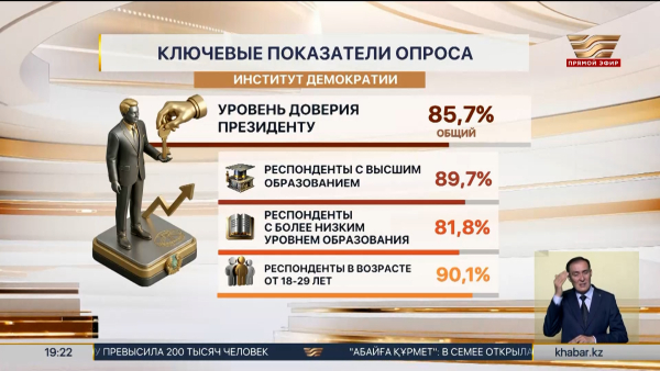 Соцопрос показал высокий уровень доверия Президенту