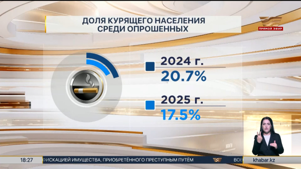 В Казахстане стали меньше курить