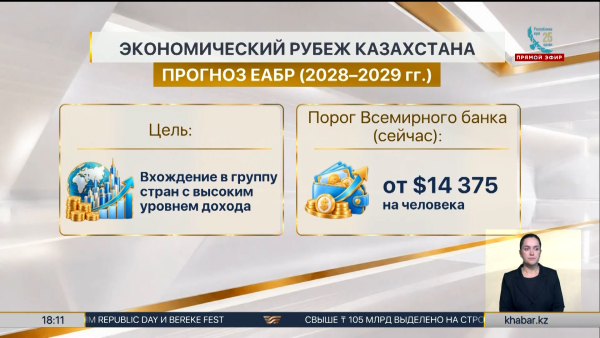 Казахстан лидирует в ЦА по ВВП на душу населения