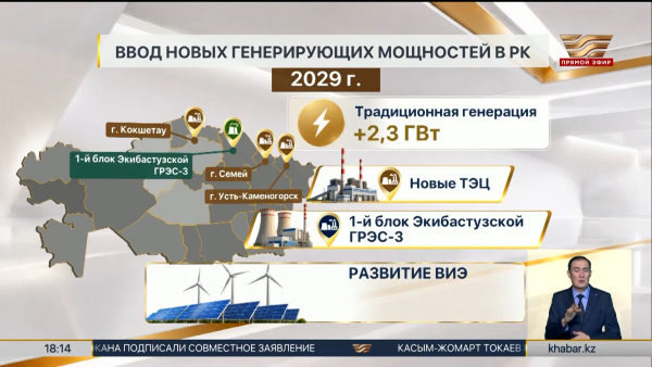 Казахстан введет 2 ГВт генерации в 2028 году