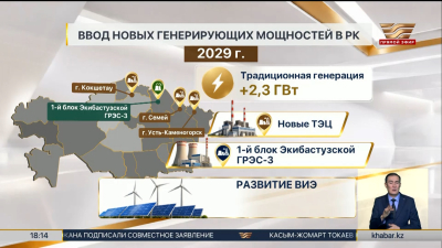 Казахстан введет 2 ГВт генерации в 2028 году