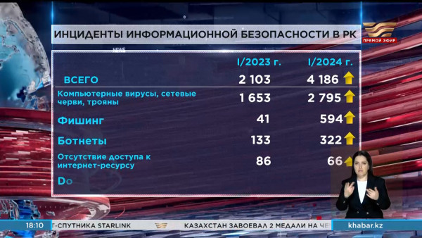 В январе 2024 года в РК было зафиксировано свыше 4 тыс. кибератак