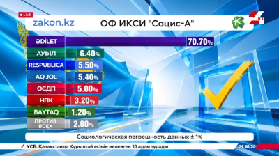 Результаты exit poll фонда «Социс-А»