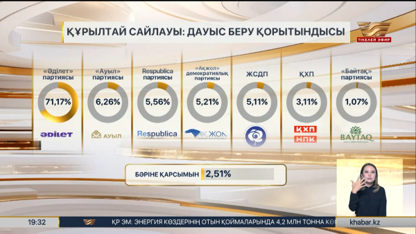 Құрылтай сайлауы бойынша дауыс берудің қорытындылары жарияланды
