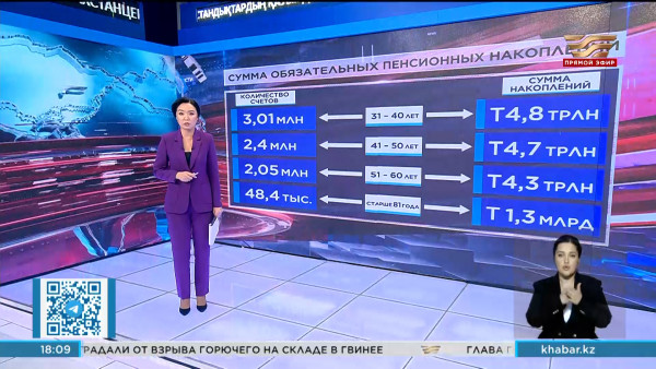 16,6 трлн тенге составила сумма сбережений казахстанцев по пенсионным взносам