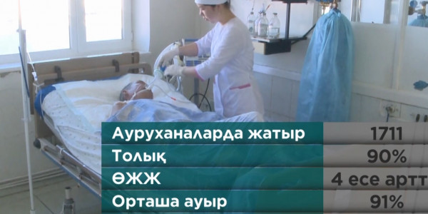 Елордада 80 адам жансақтау бөлімінде жатыр