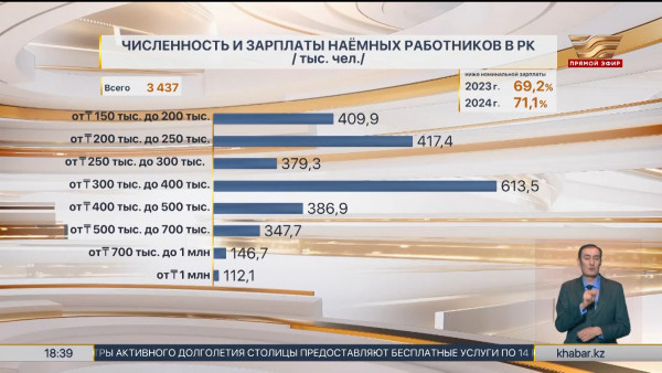 Зарплату ниже средней получают более 70% казахстанцев &ndash; статистика