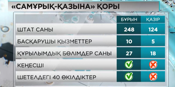 Президент сынынан кейін &laquo;Самұрық-Қазына&raquo; қоры қызметкерлерінің санын екі есе қысқартты