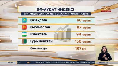 Қазақстан Орталық Азияда әл-ауқат индексі бойынша көш бастады