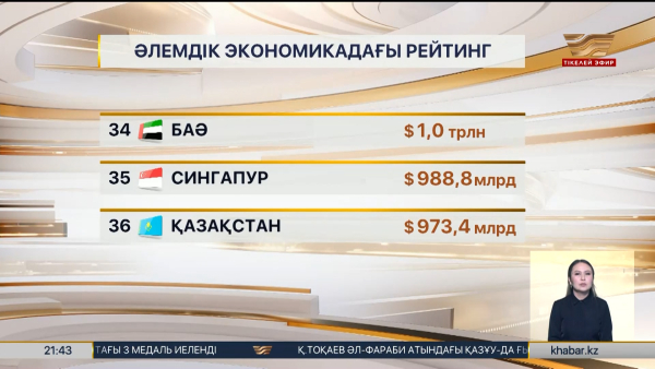 Қазақстан экономикасы әлемде 36-шы орынға тұрақтады
