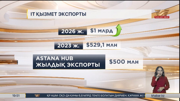 Қазақстанда ІТ қызмет экспорты артады