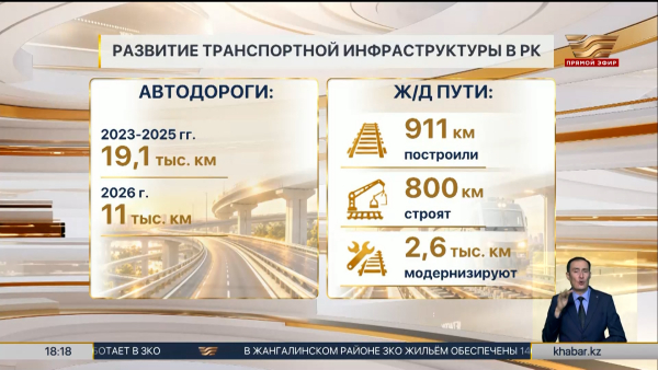 Более 19 тысяч км дорог построено за три года