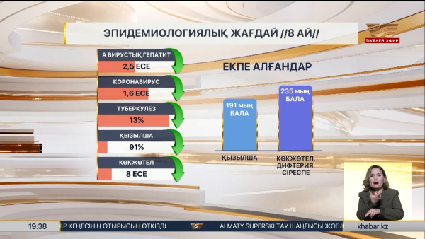 Эпидемиологиялық жағдай: жұқпалы дерттер азайды