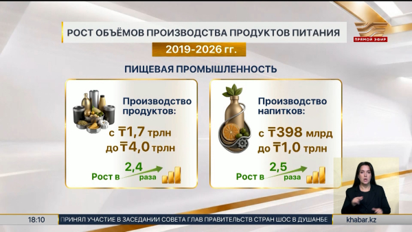 Казахстан увеличил производство растениеводства вдвое за семь лет