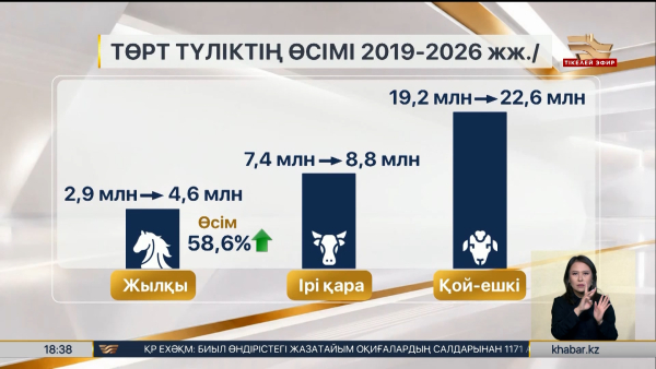 Қазақстанда жылқы саны жеті жылда 58,6% артты