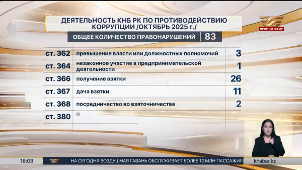Свыше 80 коррупционных преступленийй выявил КНБ в октябре