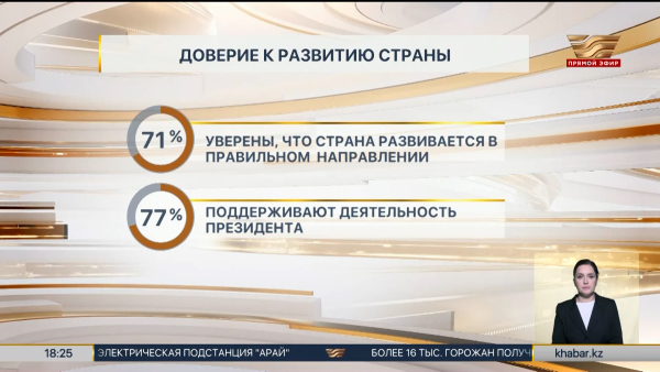 Казахстанцы положительно оценивают итоги 2025 года