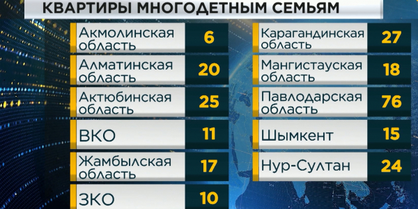 Почти 250 многодетных семей в Казахстане получили льготное жилье
