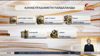 Елде туризм саласына тартылған инвестиция көлемі 38% өсті